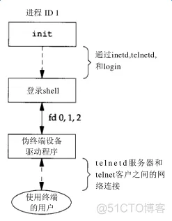 进程关系_数据结构_06